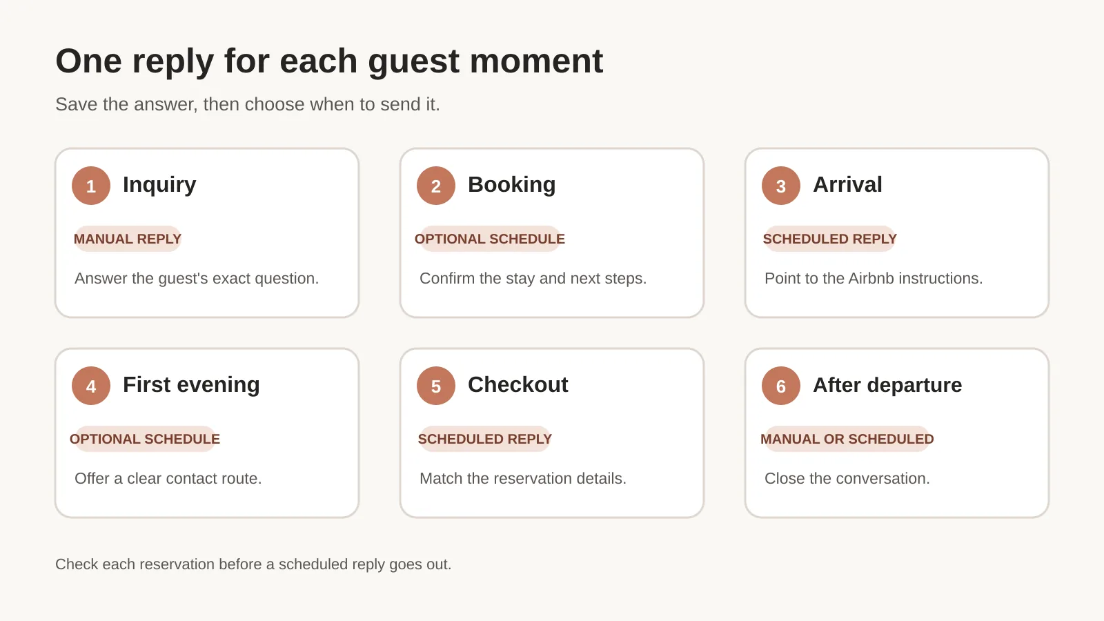 Airbnb message template timeline from inquiry through checkout, with manual and scheduled replies